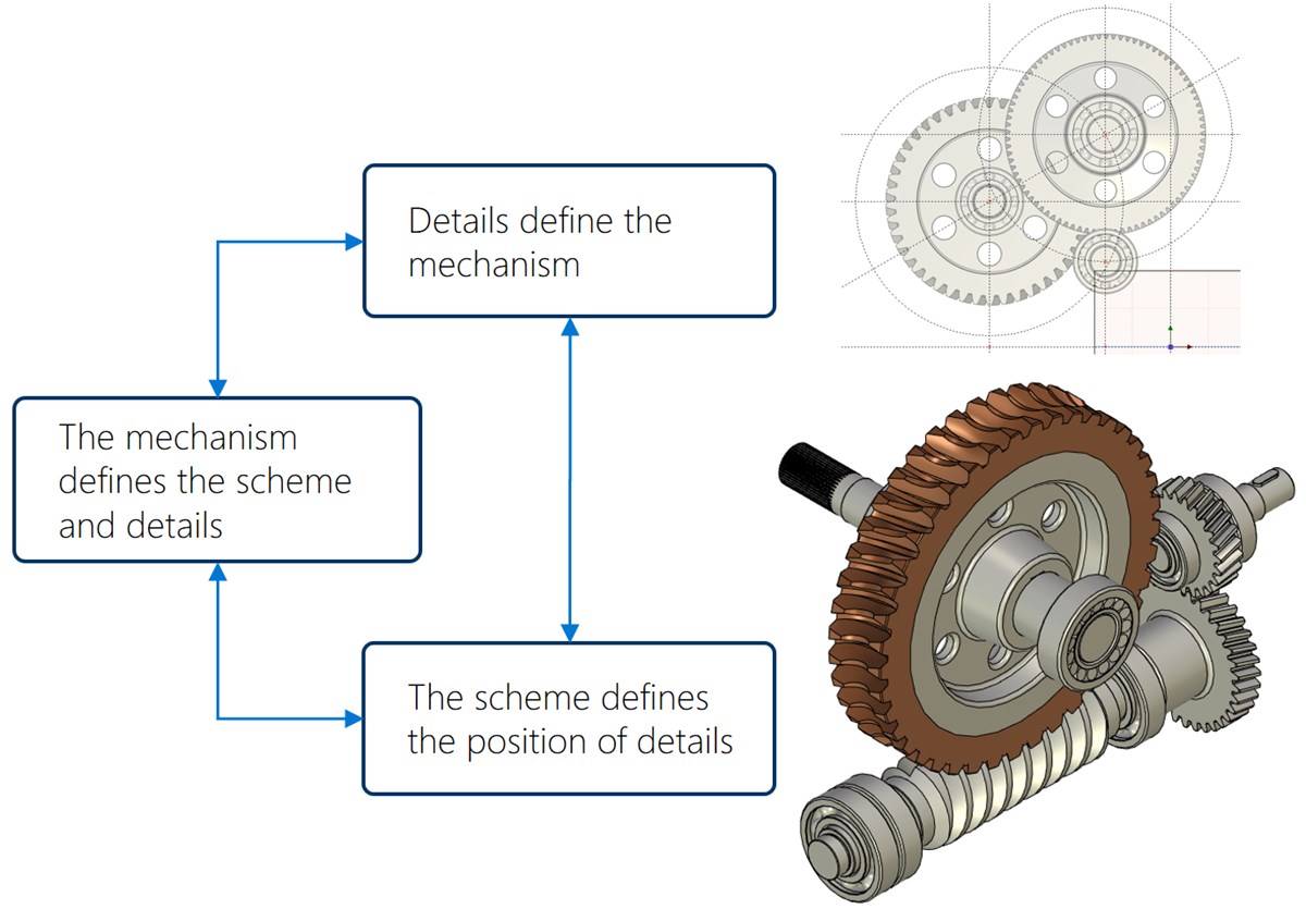 Schéma mechanismu a ozubeného převodu v T-FLEX Machinery